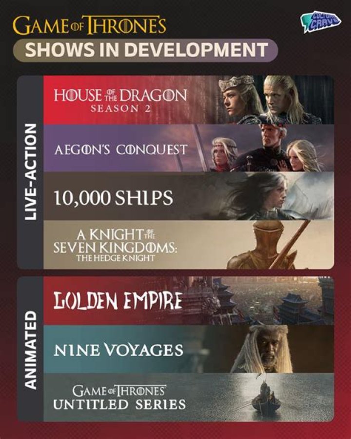 Named the cost of each episode of the prequel ‘Game of Thrones’