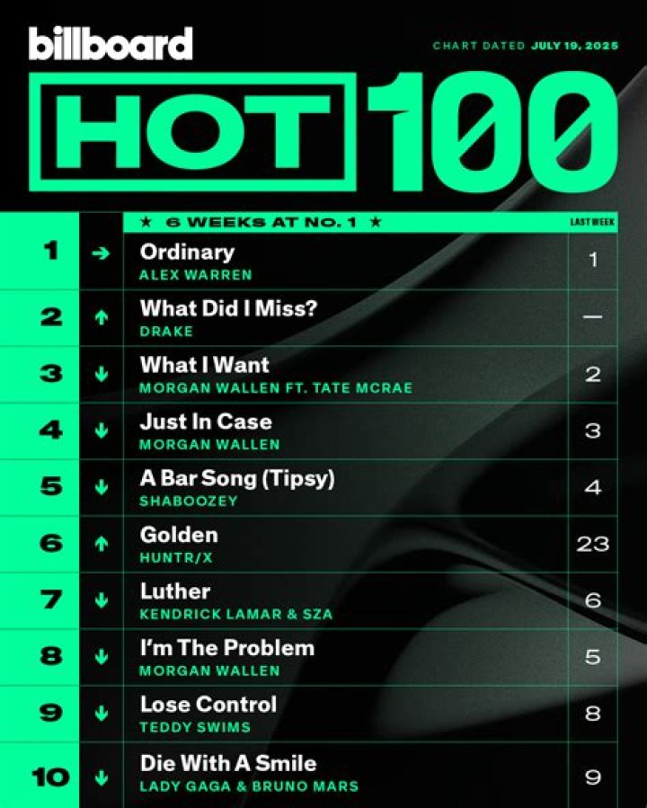 Selena Gomez Hits Number One With Song Allegedly About Justin Bieber — Lose You To Love Me Tops Billboard And Rolling Stone Charts